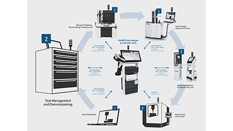 HAIMER DAC digitalizes the tool management process