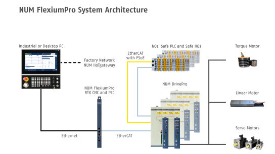 NUM FlexiumPro CNC-System