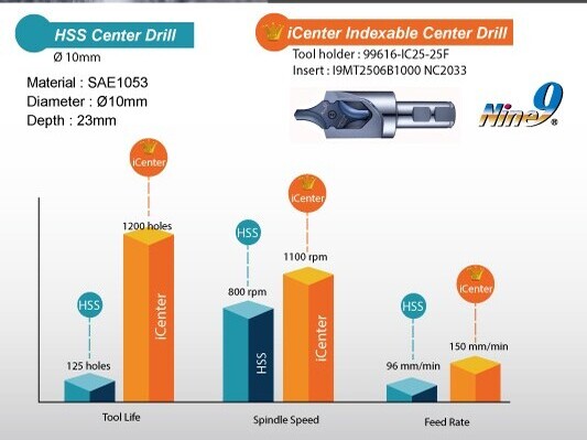 i-Center : Gear Shaft Center Hole: No more frequent tool changes and slow drilling cycles