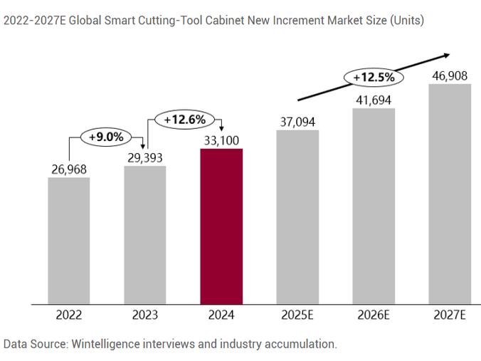 Global Smart Cutting Tool Cabinet Market Analysis Report