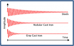 Comparison-of-vibration-damping-capacity-Adapted-from-MSPC-92.png