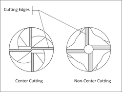 Click image for larger version. 

Name:	end_mill_center_vs_non-center_cutting.png 
Views:	0 
Size:	46.4 KB 
ID:	260964